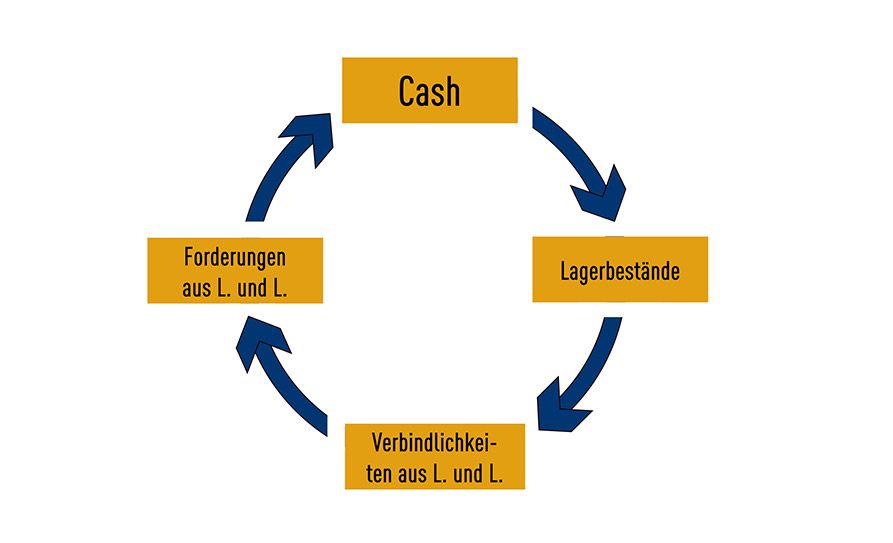 Der Cash Conversion Cycle